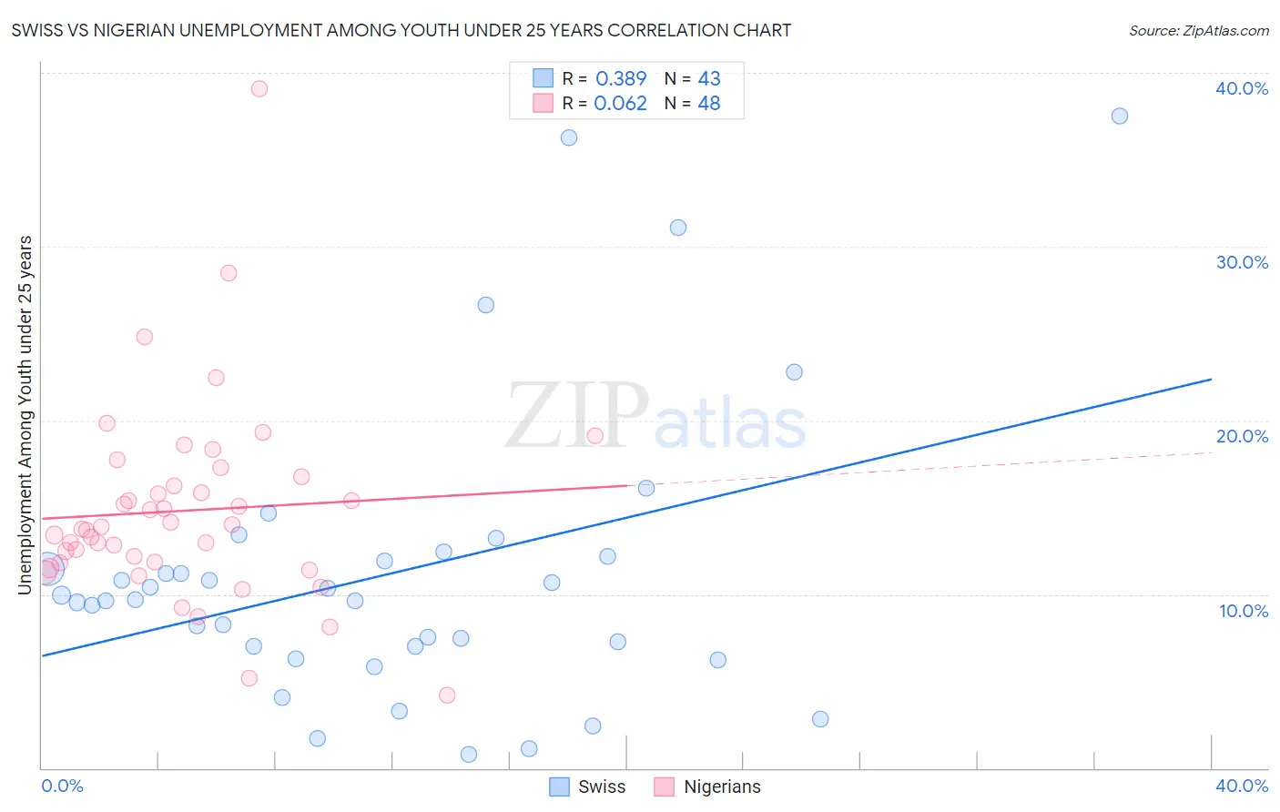 Swiss vs Nigerian Unemployment Among Youth under 25 years