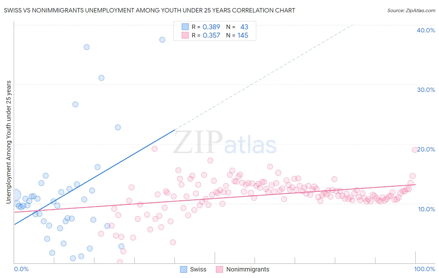 Swiss vs Nonimmigrants Unemployment Among Youth under 25 years