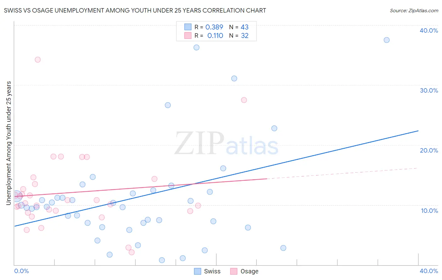Swiss vs Osage Unemployment Among Youth under 25 years