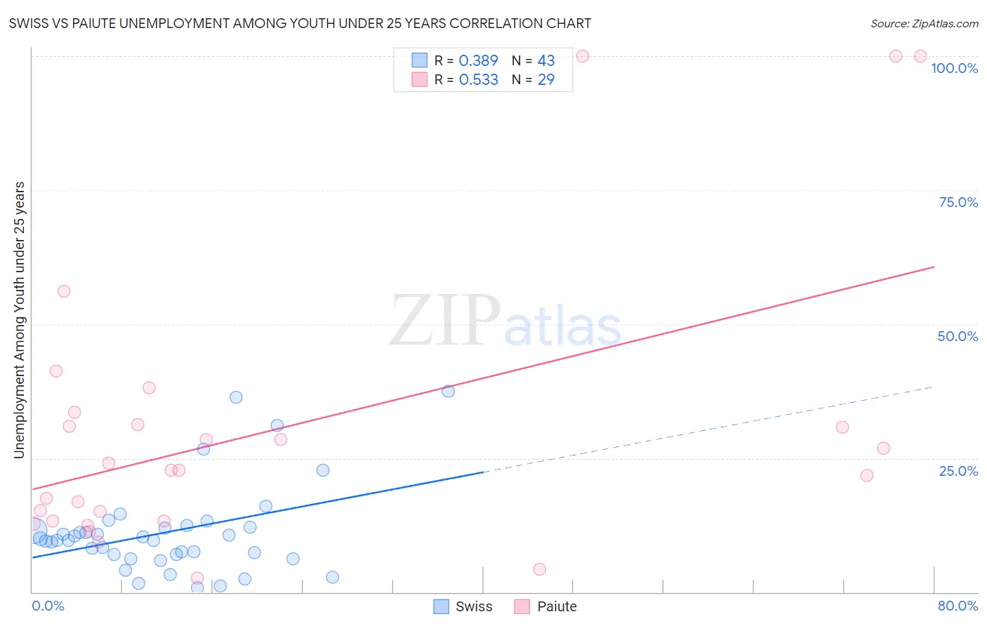 Swiss vs Paiute Unemployment Among Youth under 25 years
