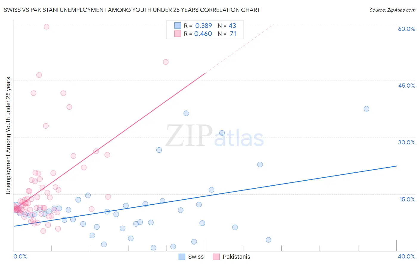 Swiss vs Pakistani Unemployment Among Youth under 25 years