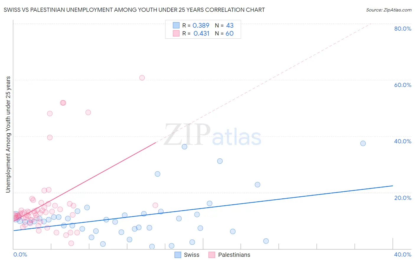 Swiss vs Palestinian Unemployment Among Youth under 25 years