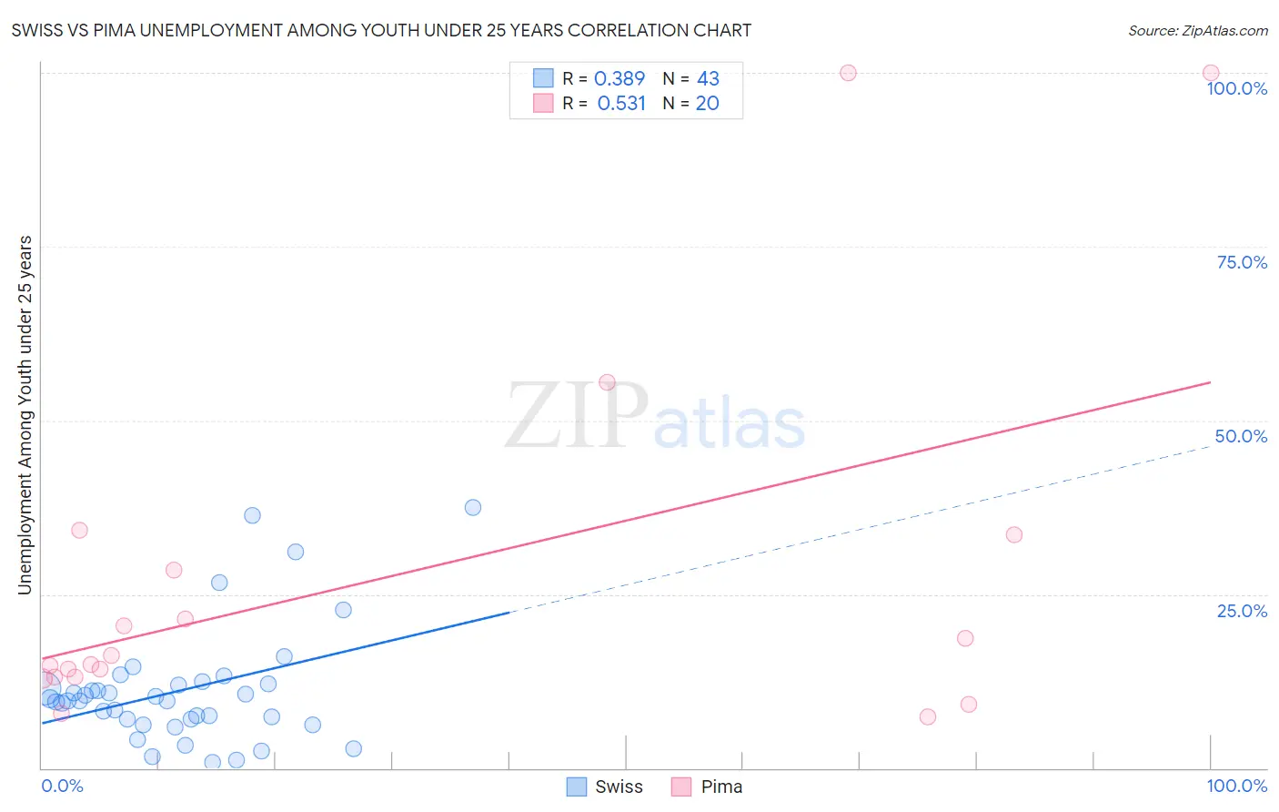 Swiss vs Pima Unemployment Among Youth under 25 years
