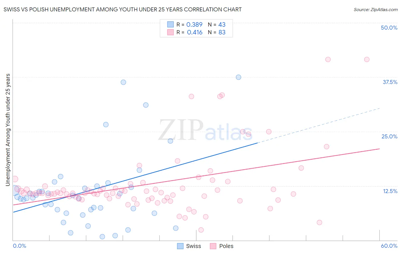 Swiss vs Polish Unemployment Among Youth under 25 years