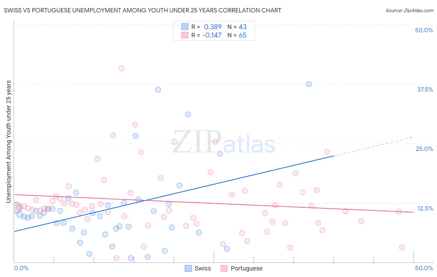 Swiss vs Portuguese Unemployment Among Youth under 25 years
