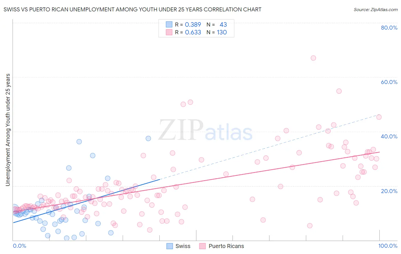 Swiss vs Puerto Rican Unemployment Among Youth under 25 years