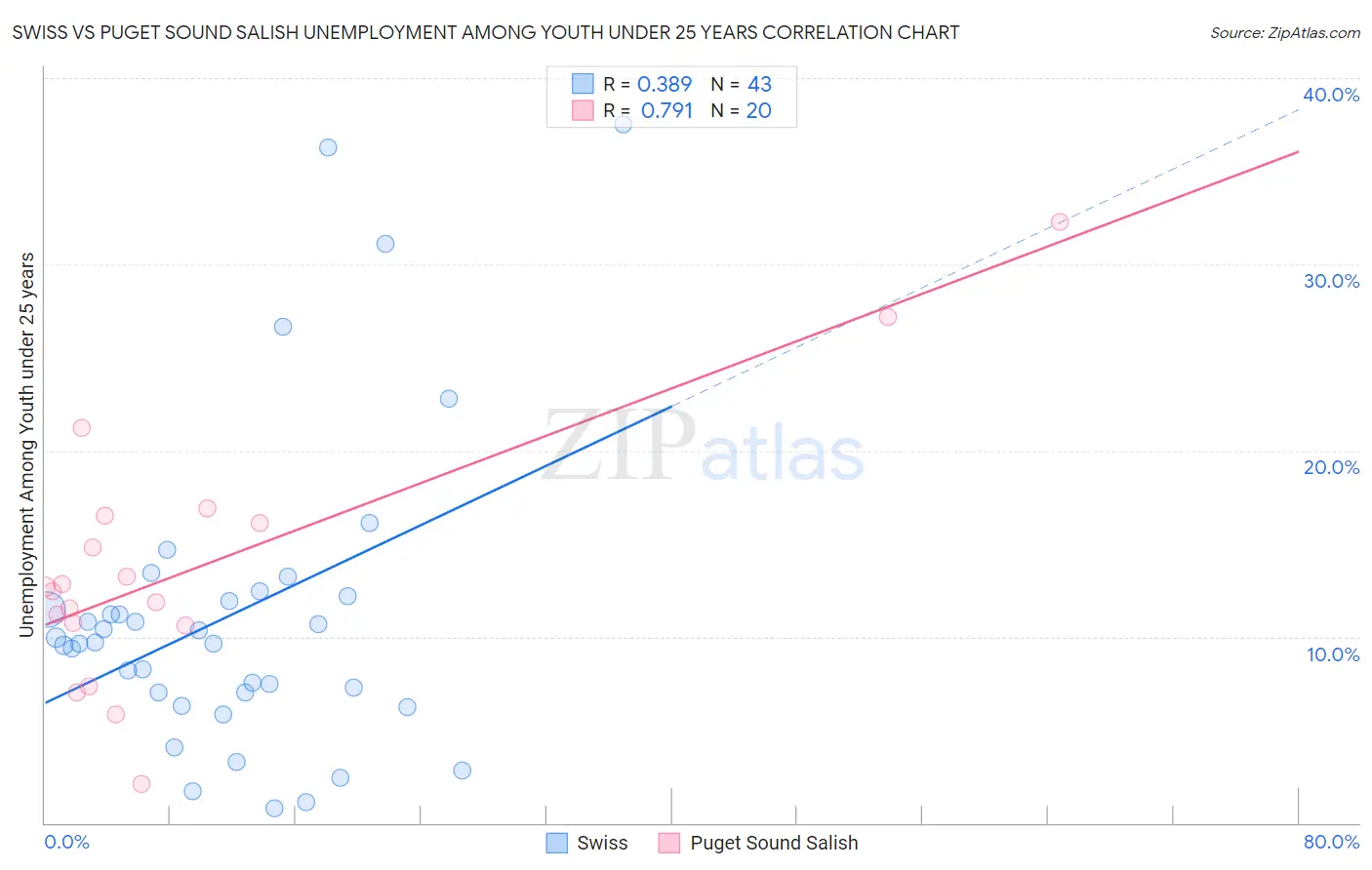 Swiss vs Puget Sound Salish Unemployment Among Youth under 25 years