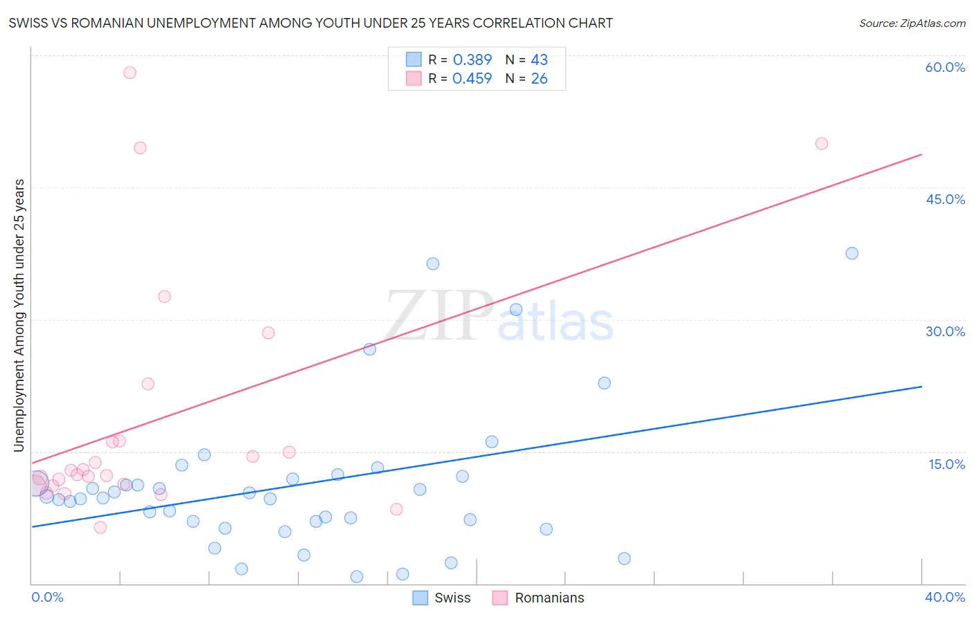 Swiss vs Romanian Unemployment Among Youth under 25 years