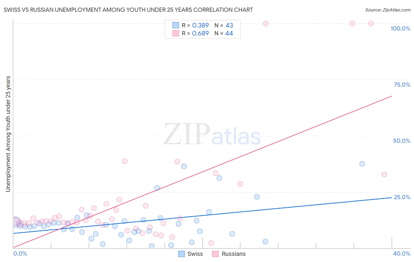 Swiss vs Russian Unemployment Among Youth under 25 years