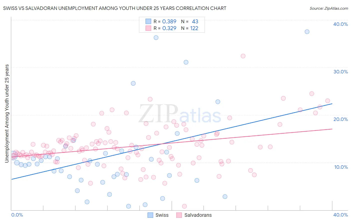 Swiss vs Salvadoran Unemployment Among Youth under 25 years