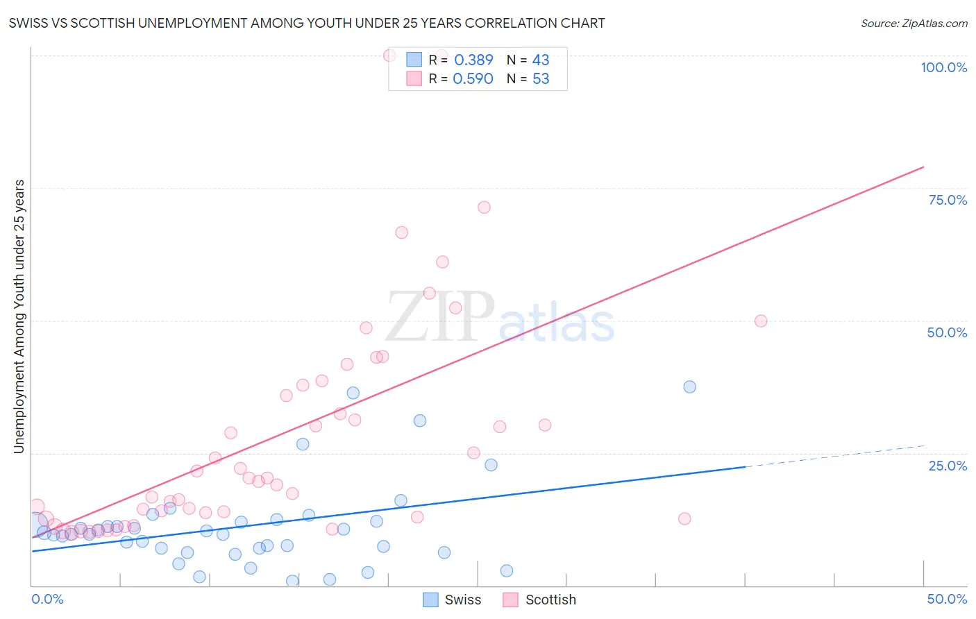 Swiss vs Scottish Unemployment Among Youth under 25 years