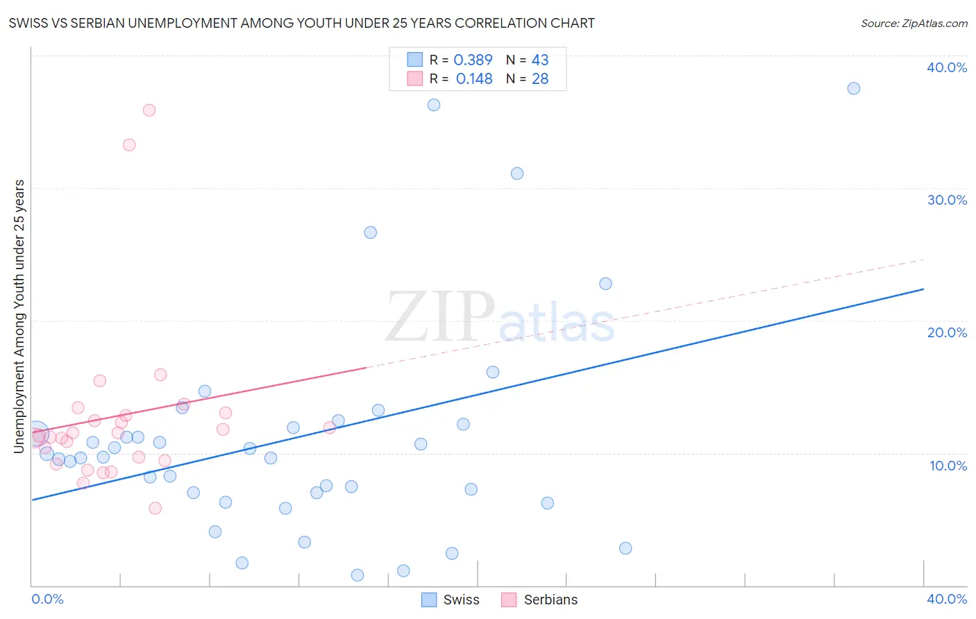 Swiss vs Serbian Unemployment Among Youth under 25 years