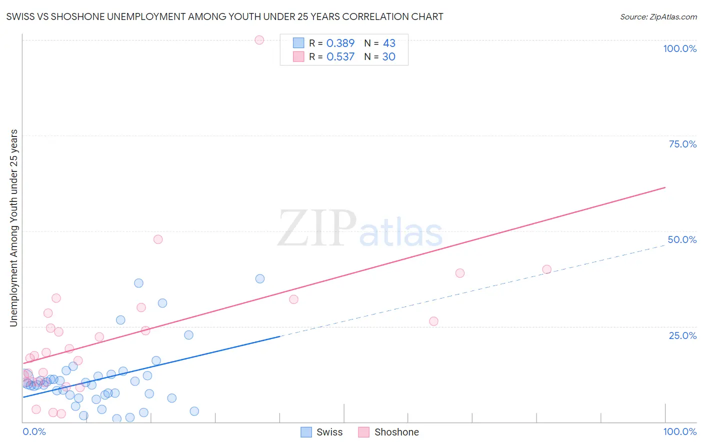 Swiss vs Shoshone Unemployment Among Youth under 25 years