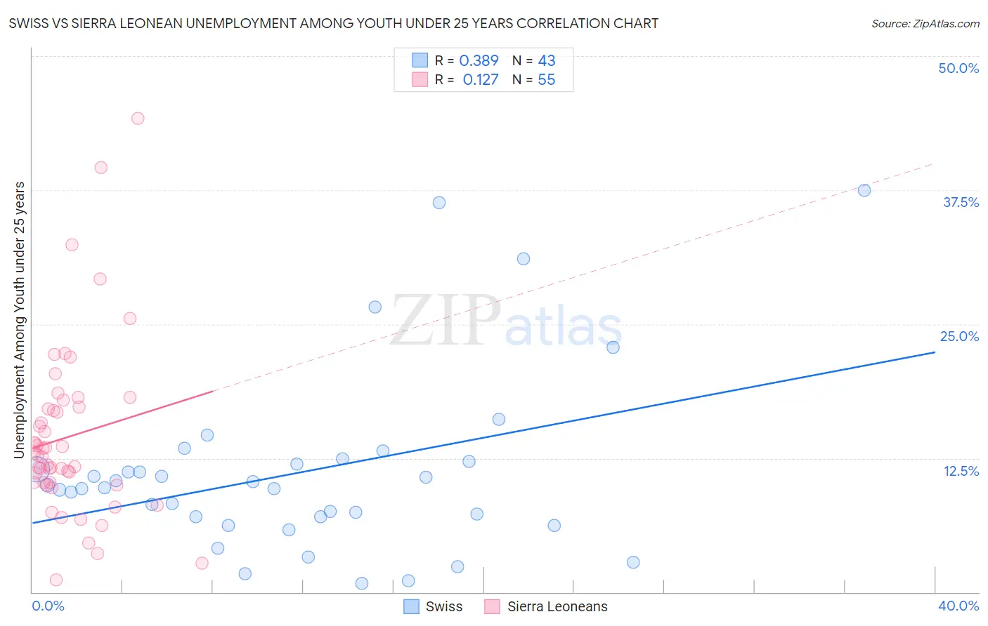 Swiss vs Sierra Leonean Unemployment Among Youth under 25 years