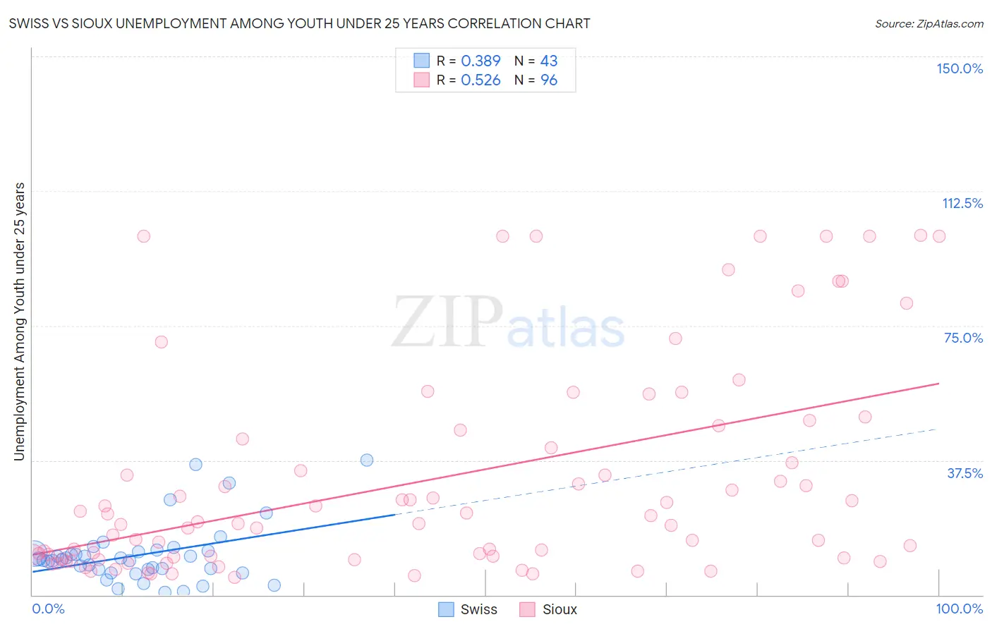 Swiss vs Sioux Unemployment Among Youth under 25 years