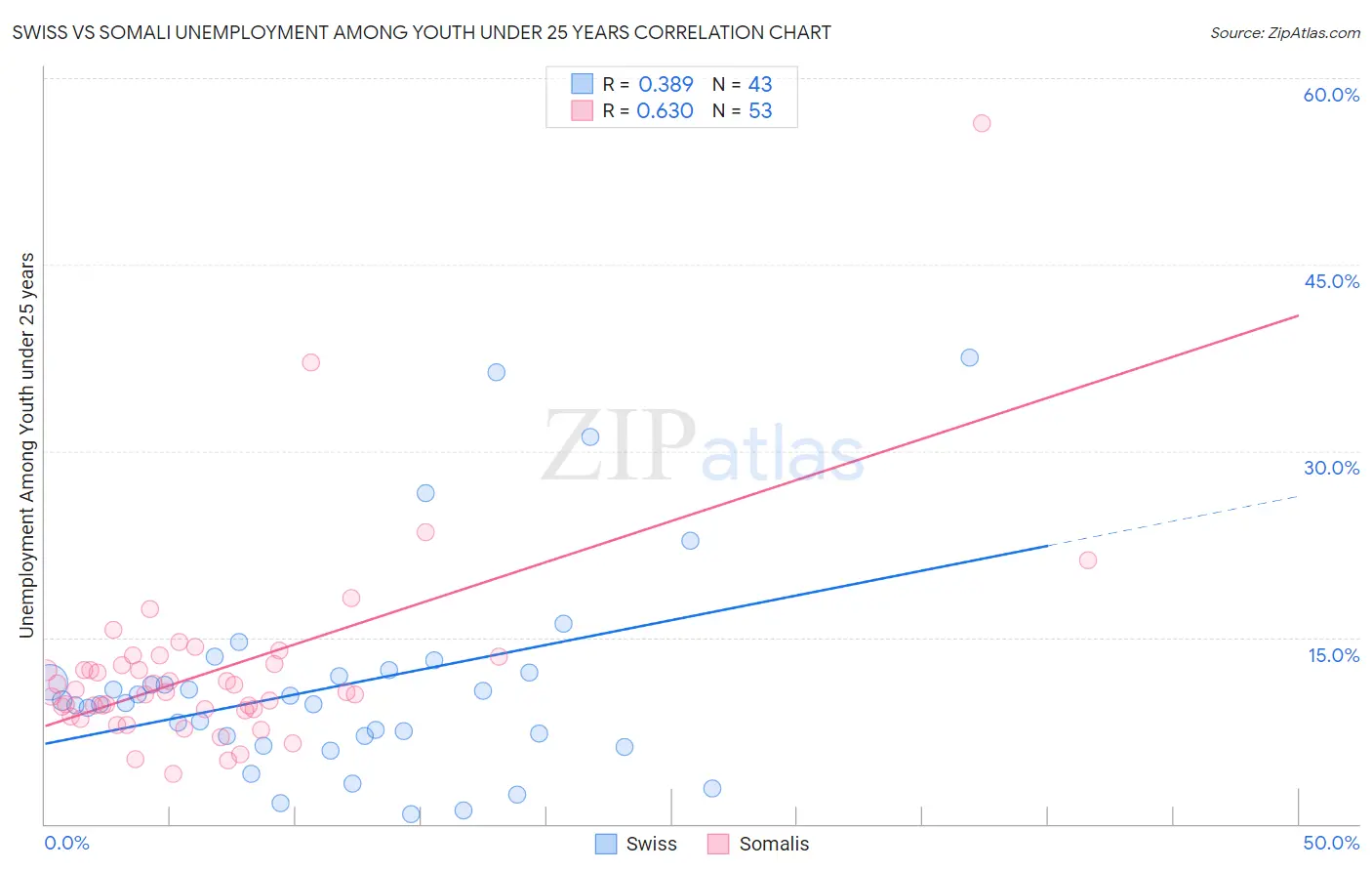 Swiss vs Somali Unemployment Among Youth under 25 years