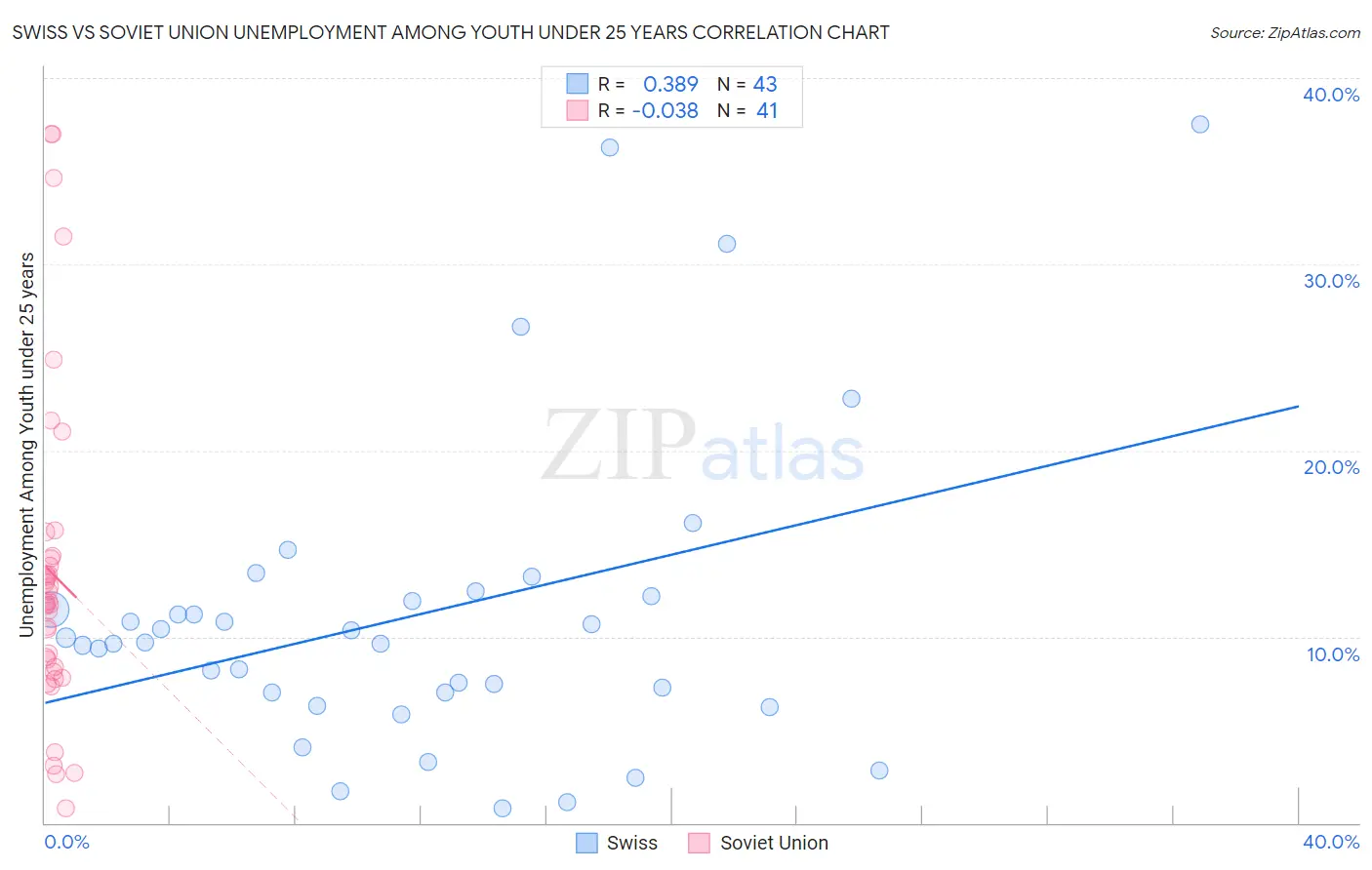 Swiss vs Soviet Union Unemployment Among Youth under 25 years