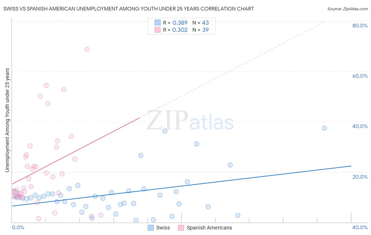 Swiss vs Spanish American Unemployment Among Youth under 25 years