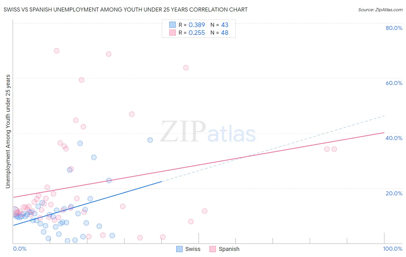 Swiss vs Spanish Unemployment Among Youth under 25 years