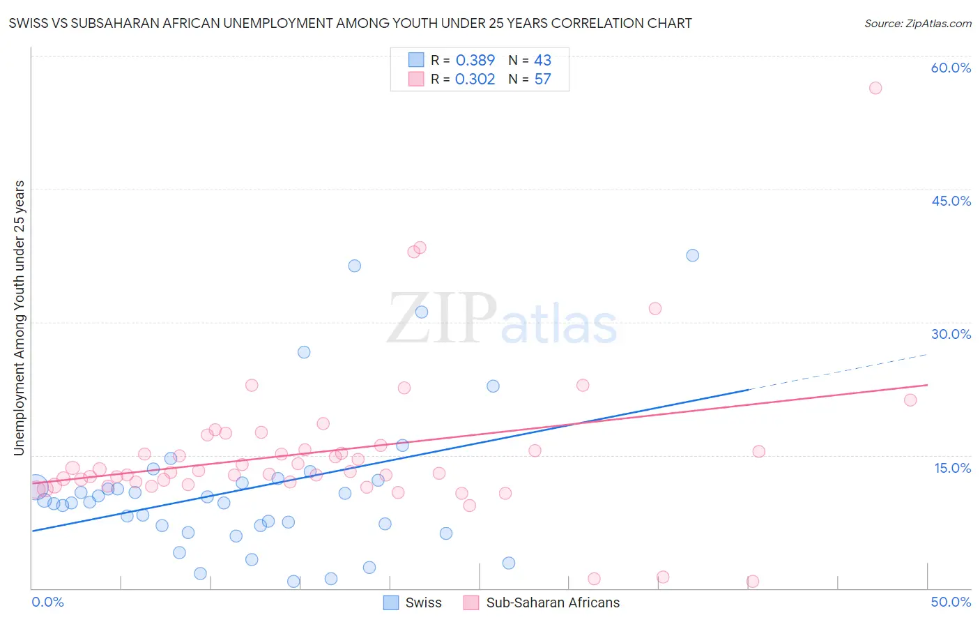 Swiss vs Subsaharan African Unemployment Among Youth under 25 years