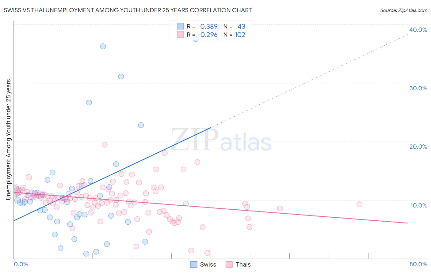 Swiss vs Thai Unemployment Among Youth under 25 years