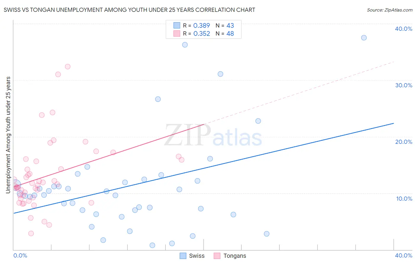 Swiss vs Tongan Unemployment Among Youth under 25 years