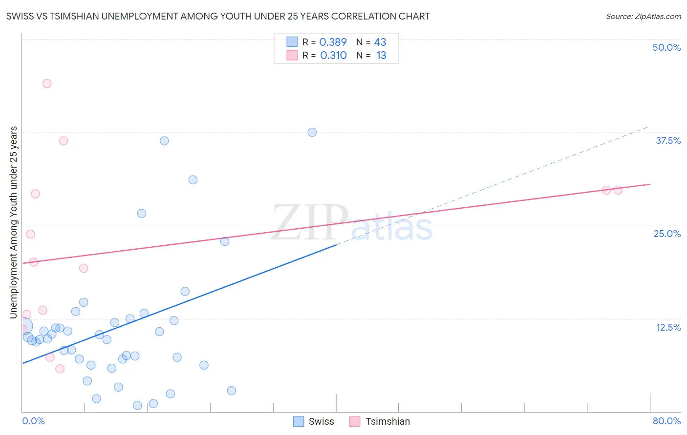 Swiss vs Tsimshian Unemployment Among Youth under 25 years