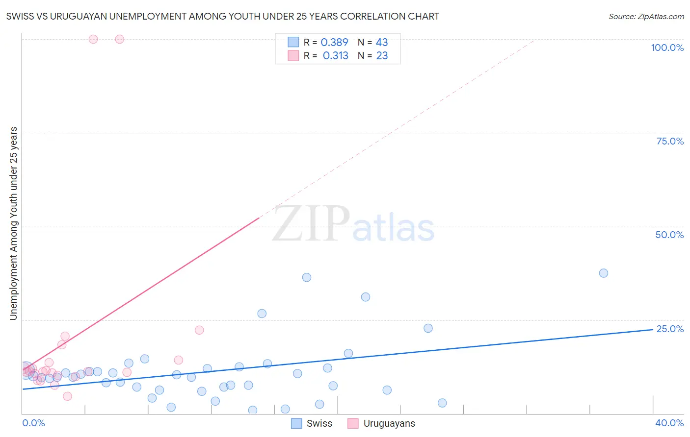 Swiss vs Uruguayan Unemployment Among Youth under 25 years