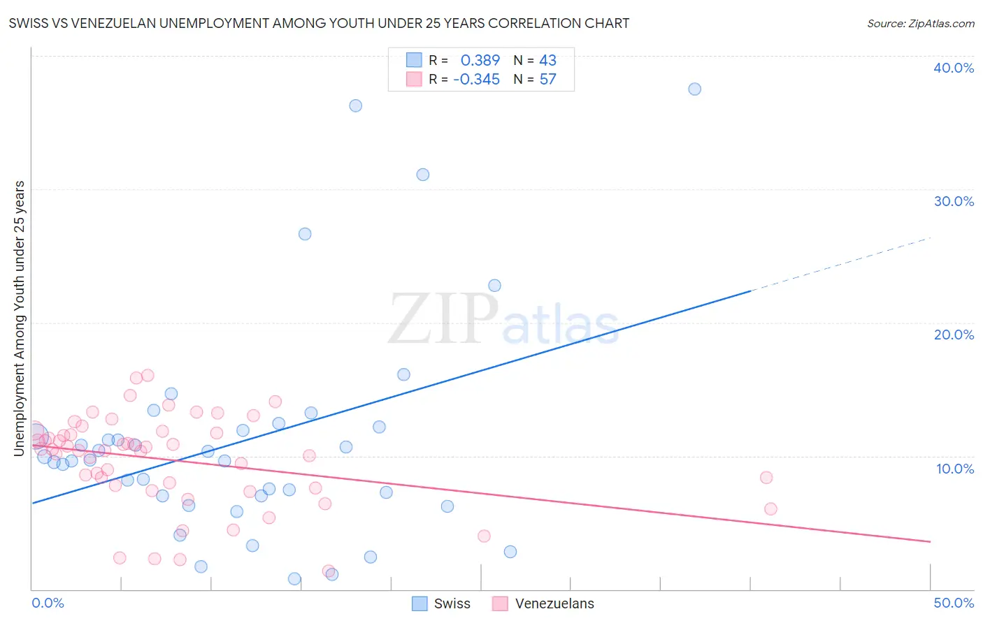 Swiss vs Venezuelan Unemployment Among Youth under 25 years