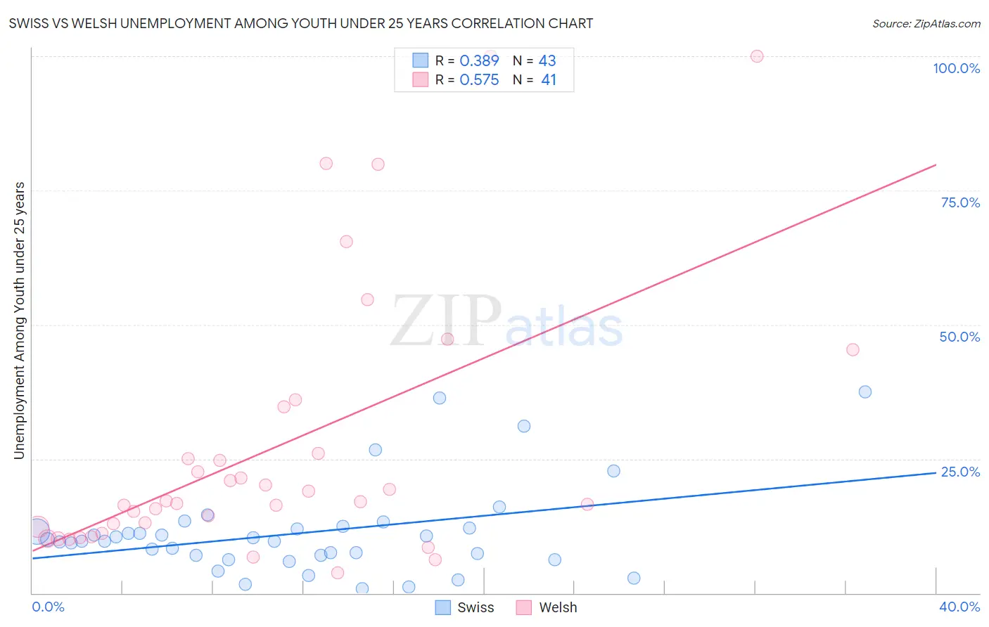 Swiss vs Welsh Unemployment Among Youth under 25 years