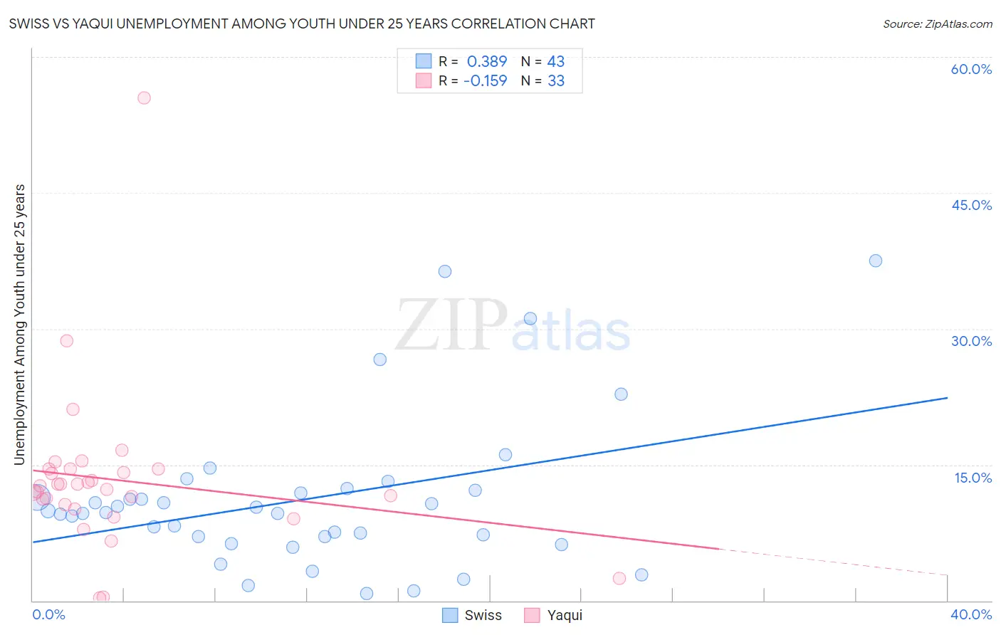 Swiss vs Yaqui Unemployment Among Youth under 25 years