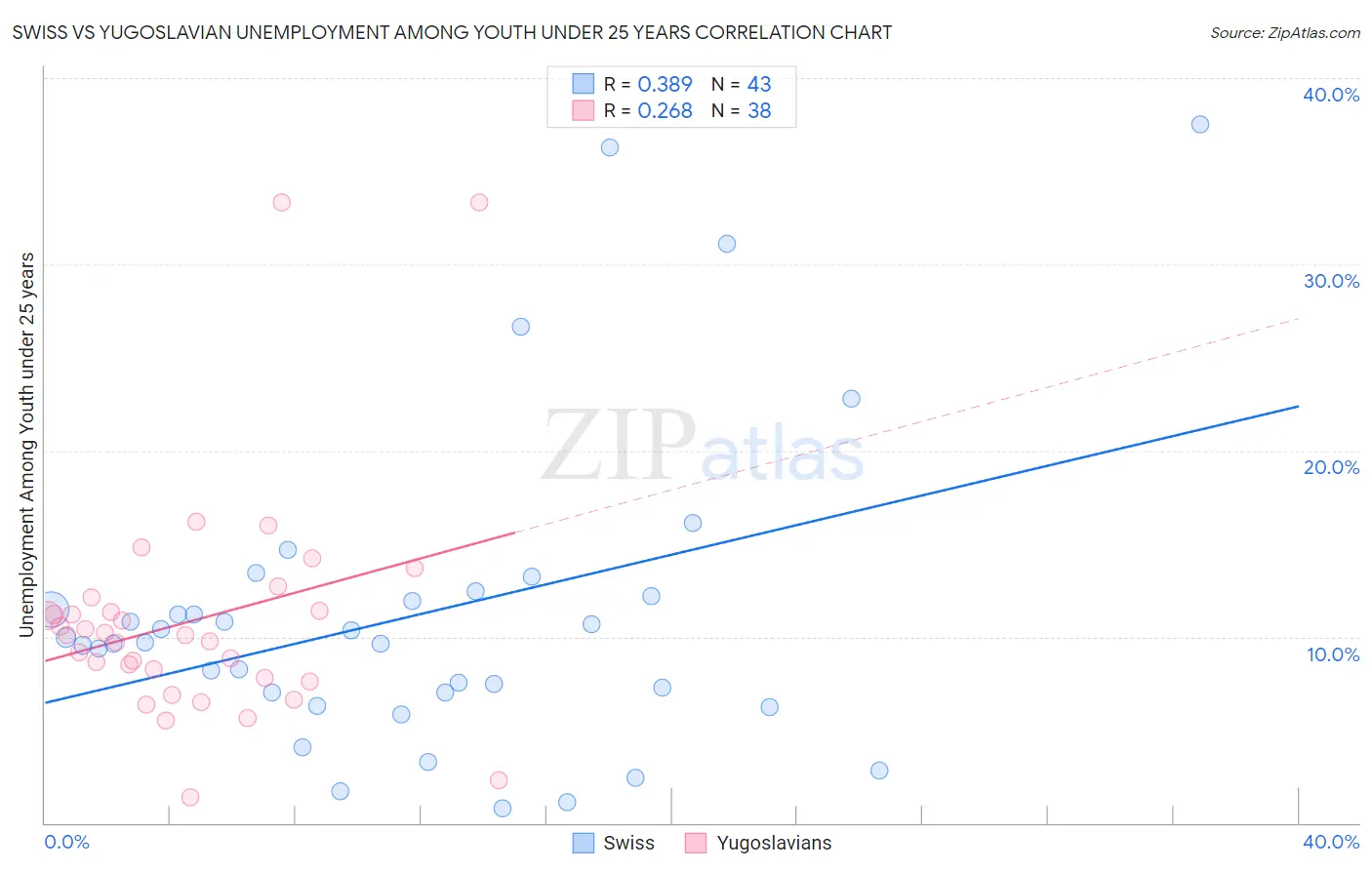 Swiss vs Yugoslavian Unemployment Among Youth under 25 years