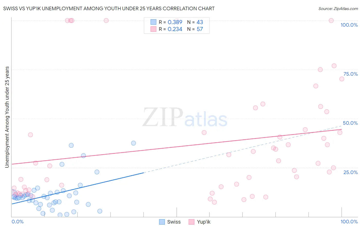 Swiss vs Yup'ik Unemployment Among Youth under 25 years