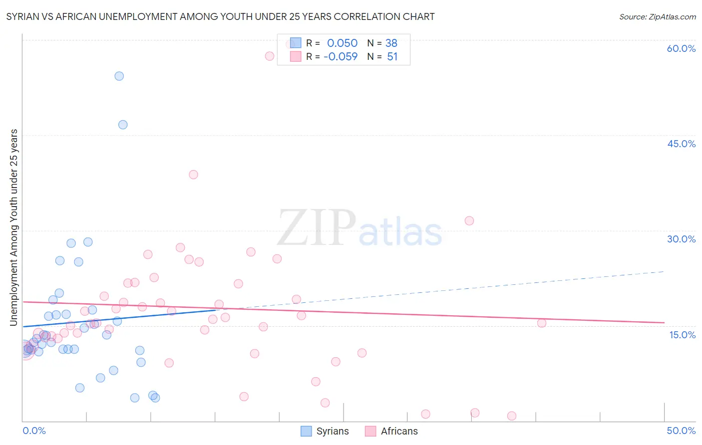 Syrian vs African Unemployment Among Youth under 25 years