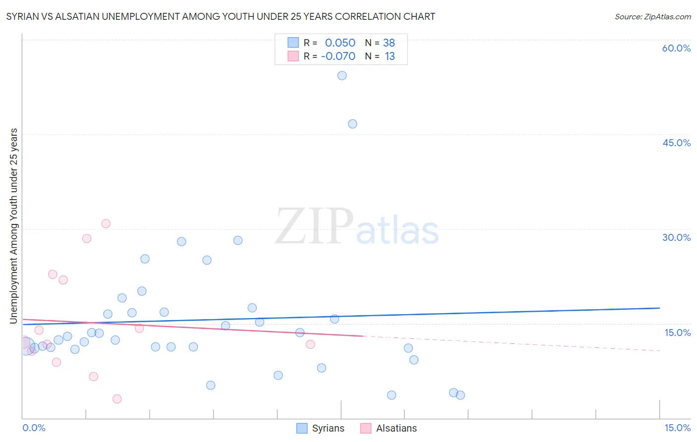 Syrian vs Alsatian Unemployment Among Youth under 25 years