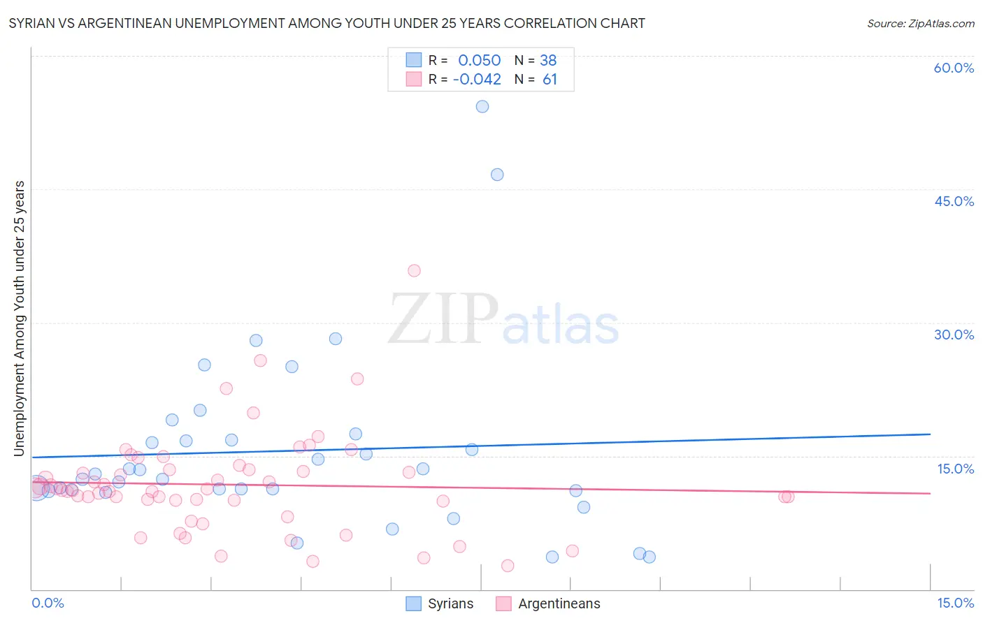 Syrian vs Argentinean Unemployment Among Youth under 25 years