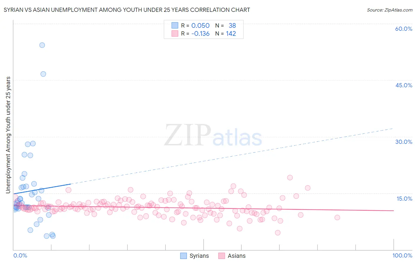 Syrian vs Asian Unemployment Among Youth under 25 years