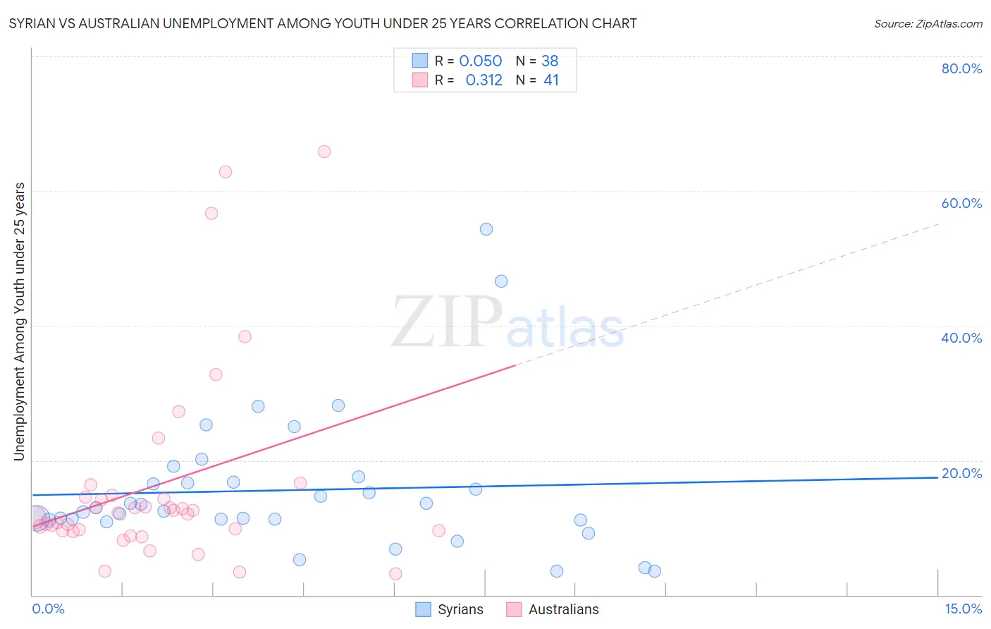Syrian vs Australian Unemployment Among Youth under 25 years