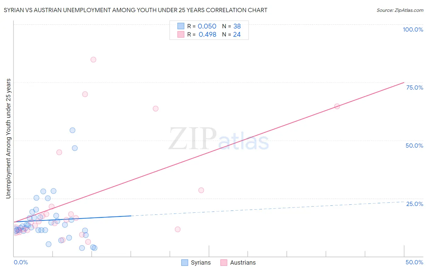 Syrian vs Austrian Unemployment Among Youth under 25 years