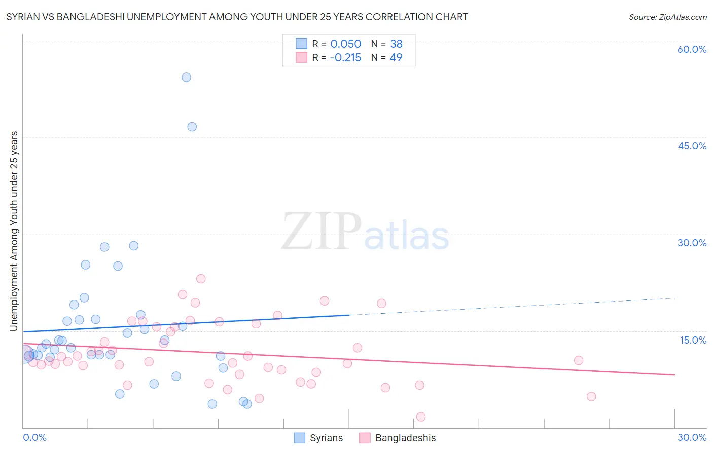 Syrian vs Bangladeshi Unemployment Among Youth under 25 years