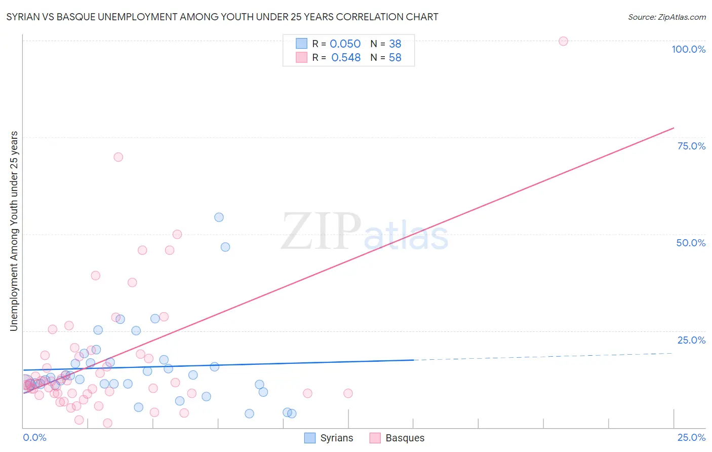 Syrian vs Basque Unemployment Among Youth under 25 years