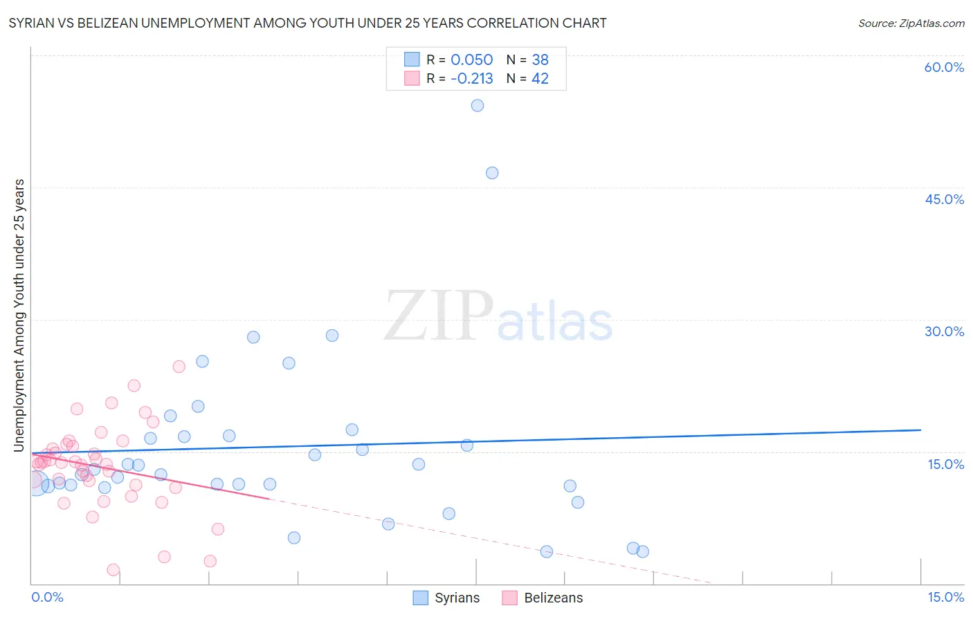 Syrian vs Belizean Unemployment Among Youth under 25 years