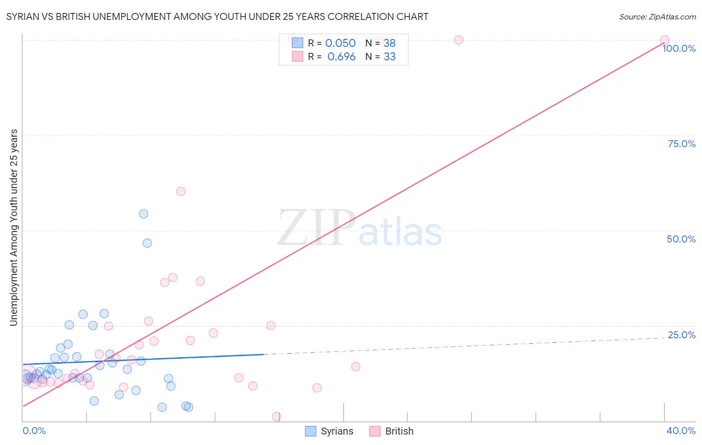 Syrian vs British Unemployment Among Youth under 25 years