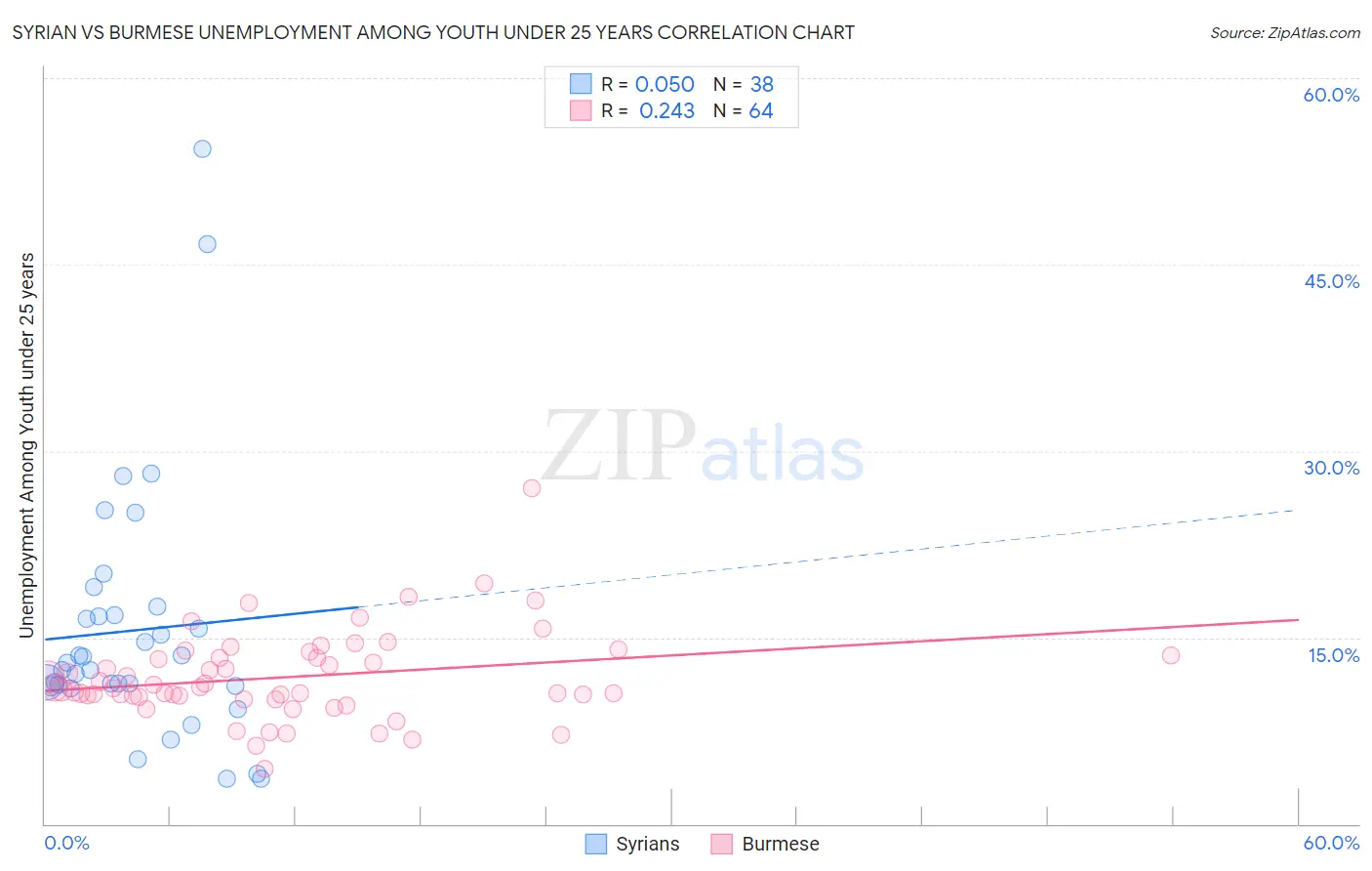 Syrian vs Burmese Unemployment Among Youth under 25 years