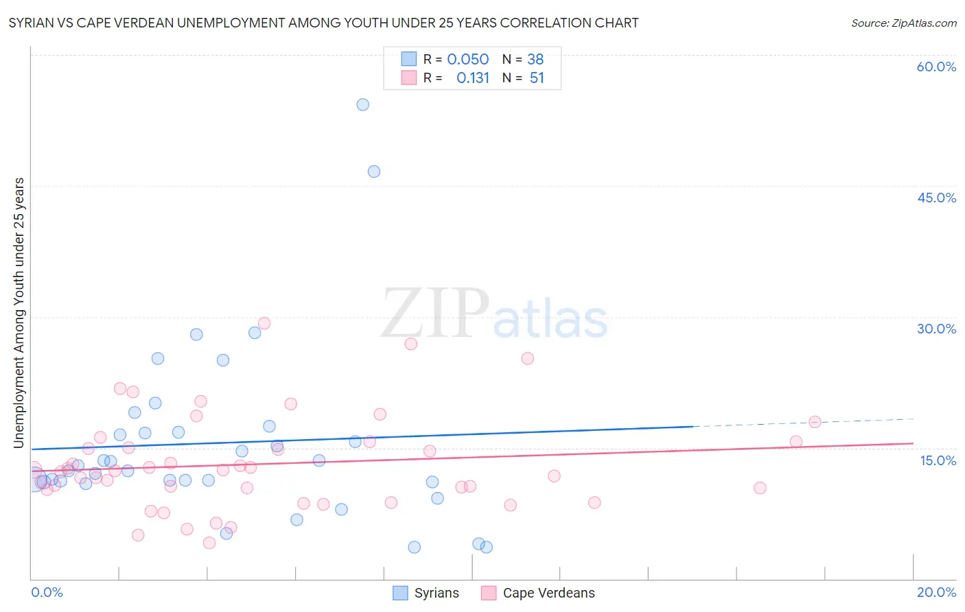 Syrian vs Cape Verdean Unemployment Among Youth under 25 years