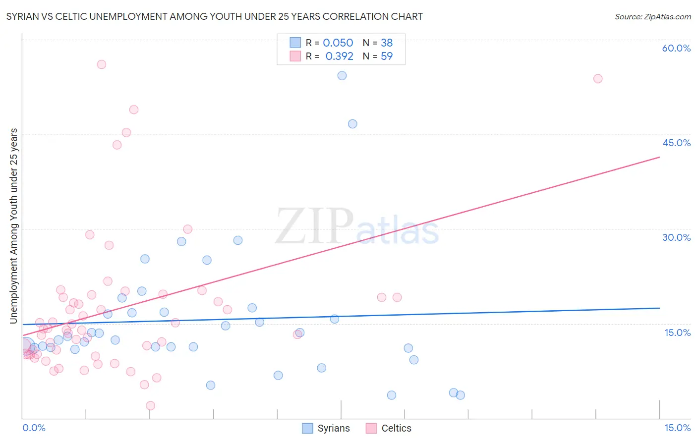 Syrian vs Celtic Unemployment Among Youth under 25 years