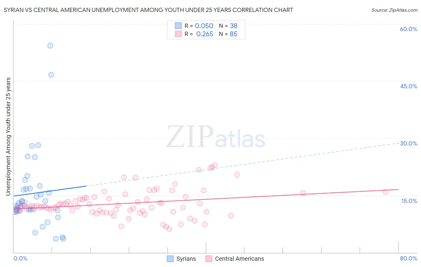 Syrian vs Central American Unemployment Among Youth under 25 years