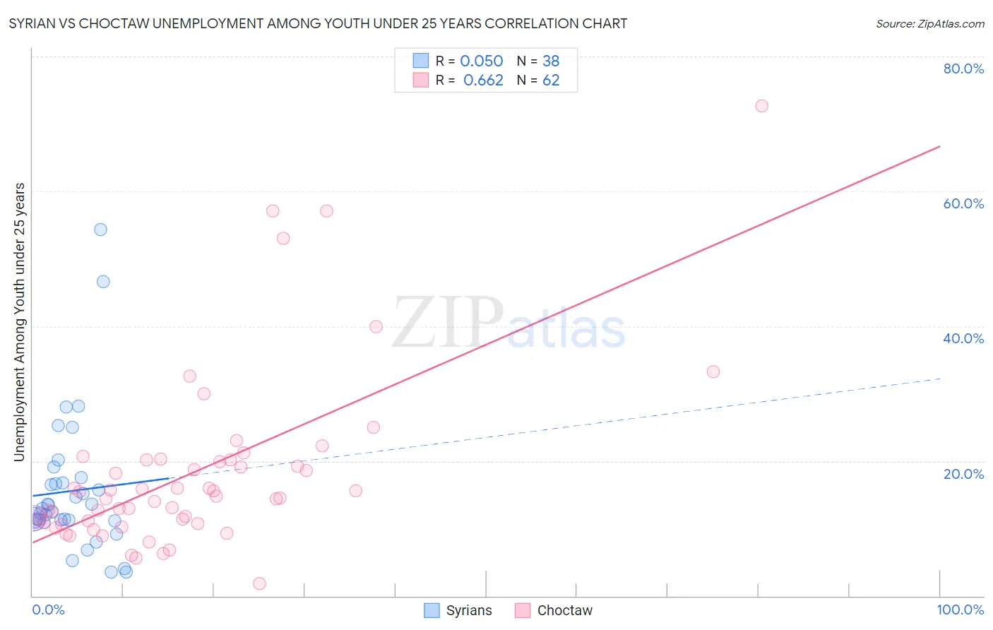 Syrian vs Choctaw Unemployment Among Youth under 25 years