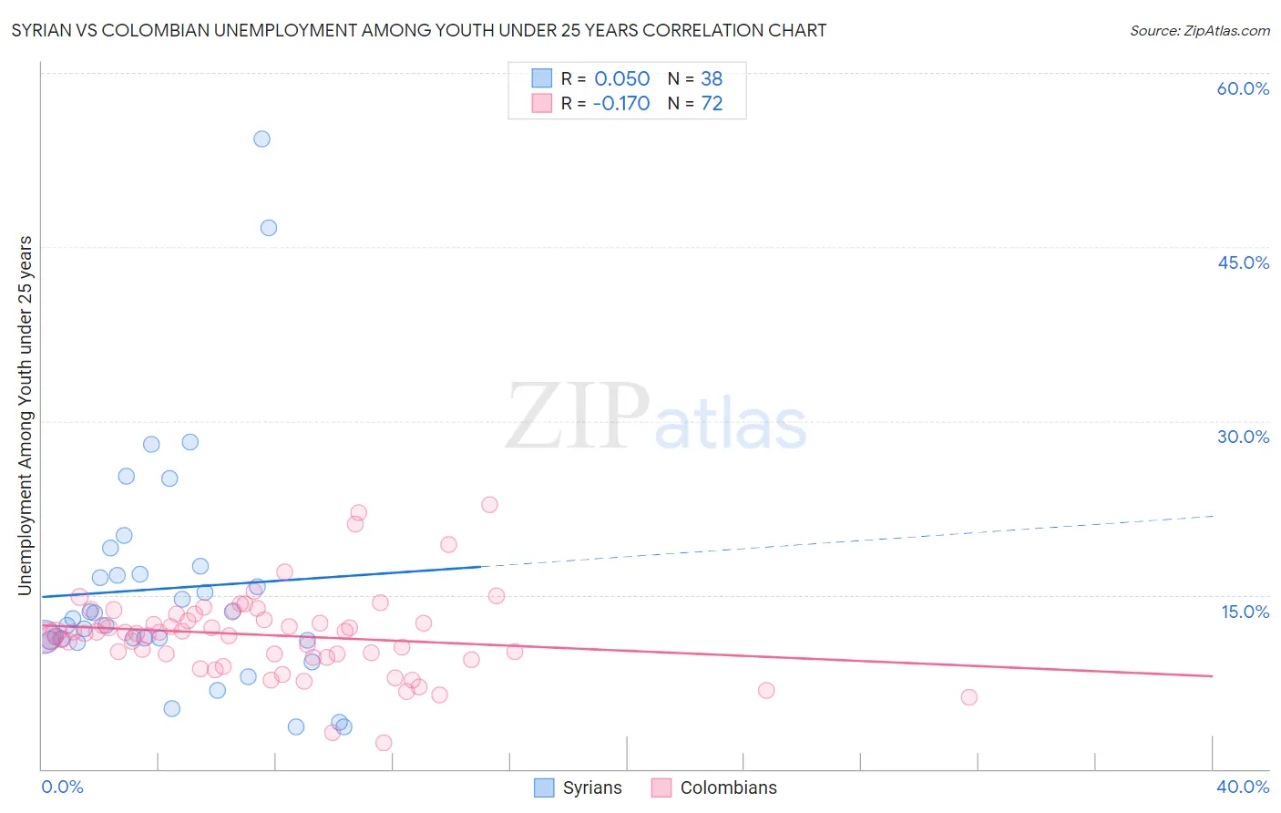 Syrian vs Colombian Unemployment Among Youth under 25 years