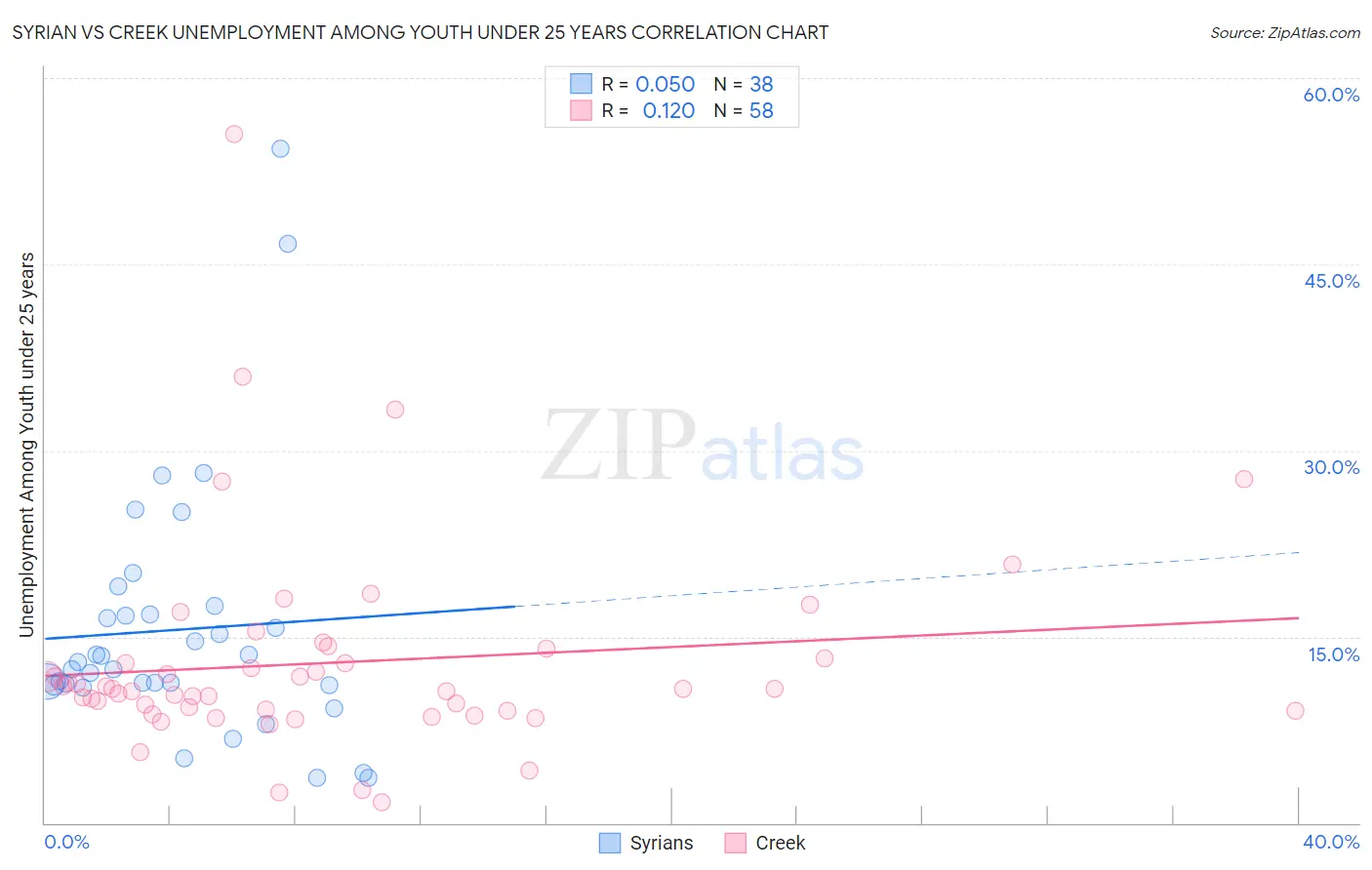 Syrian vs Creek Unemployment Among Youth under 25 years